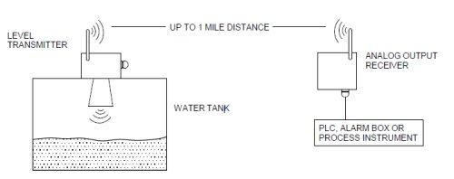 wireless level transmitter